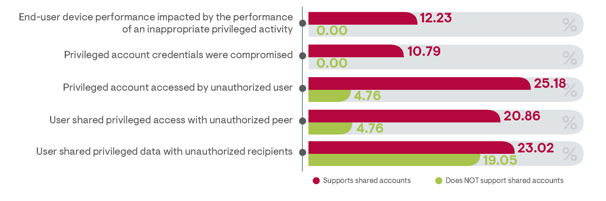 Comparing the average percentage of privileged access policy violations between organizations supporting shared privileged accounts and those that do not support shared privileged accounts