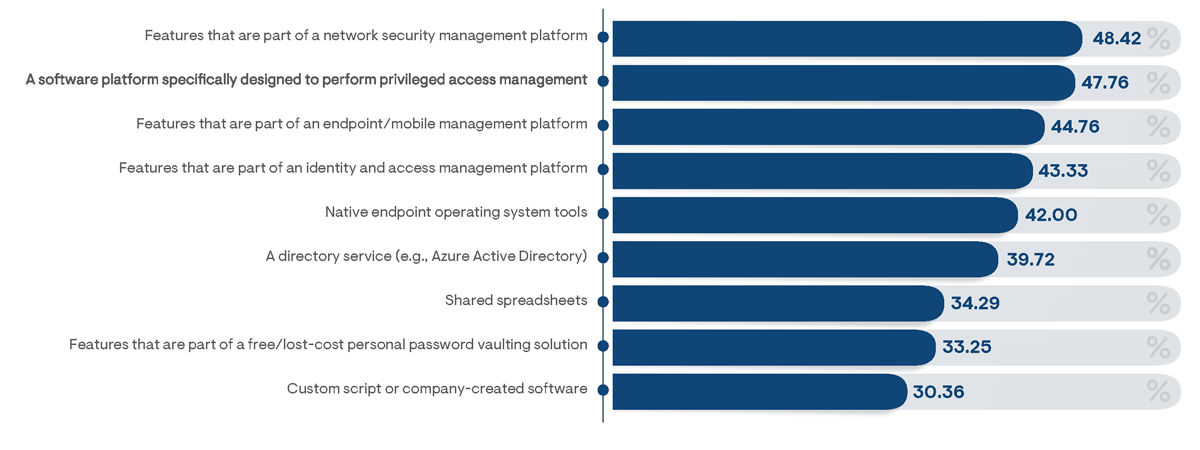 Average percentage of survey respondents indicating they are “fully confident” their adopted PAM solution has identified all privileged access in their organization, segmented by type of PAM solution