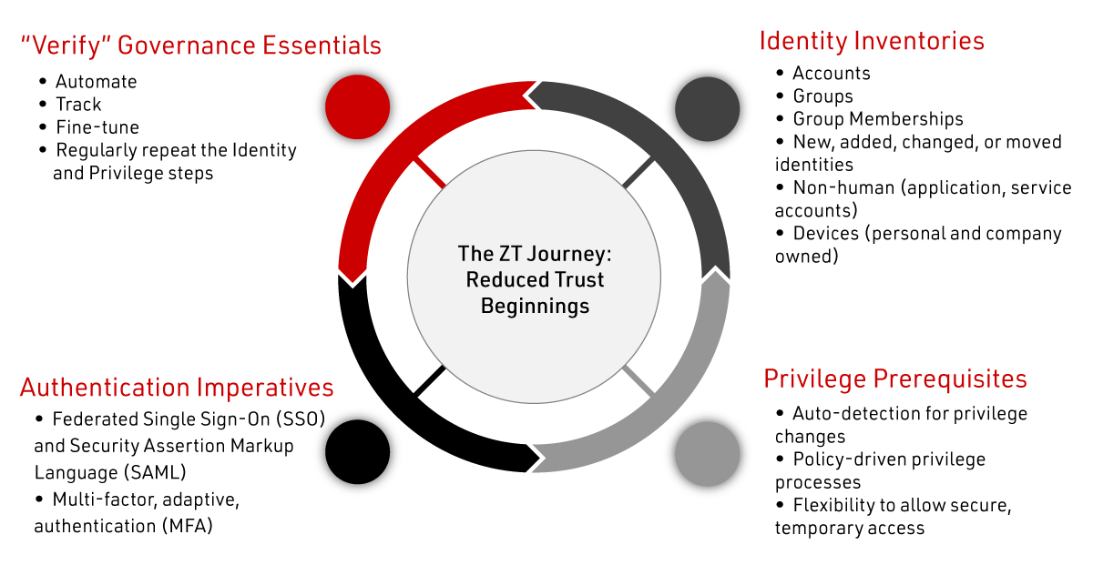Four Types of Zero Trust Security